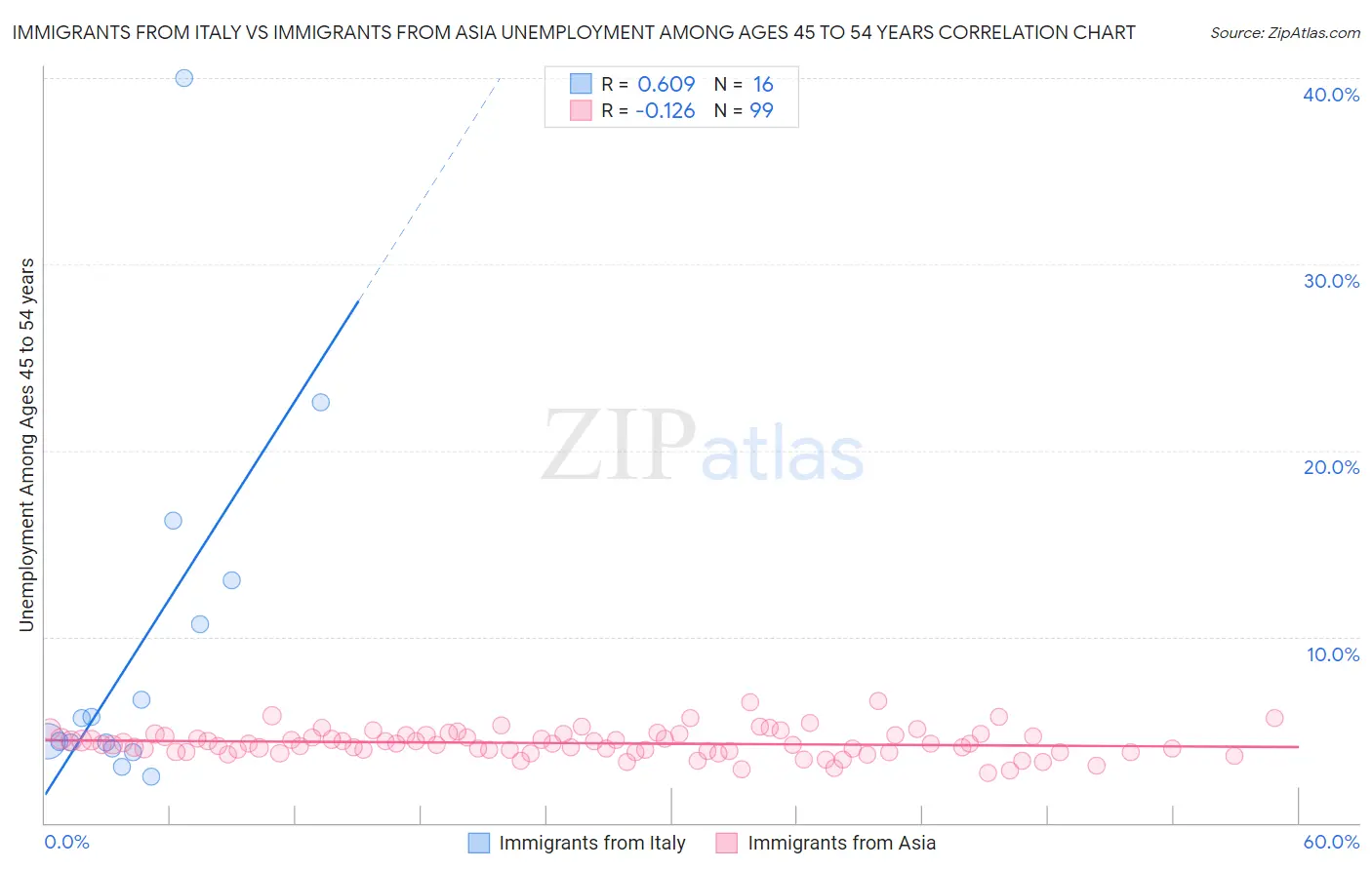 Immigrants from Italy vs Immigrants from Asia Unemployment Among Ages 45 to 54 years