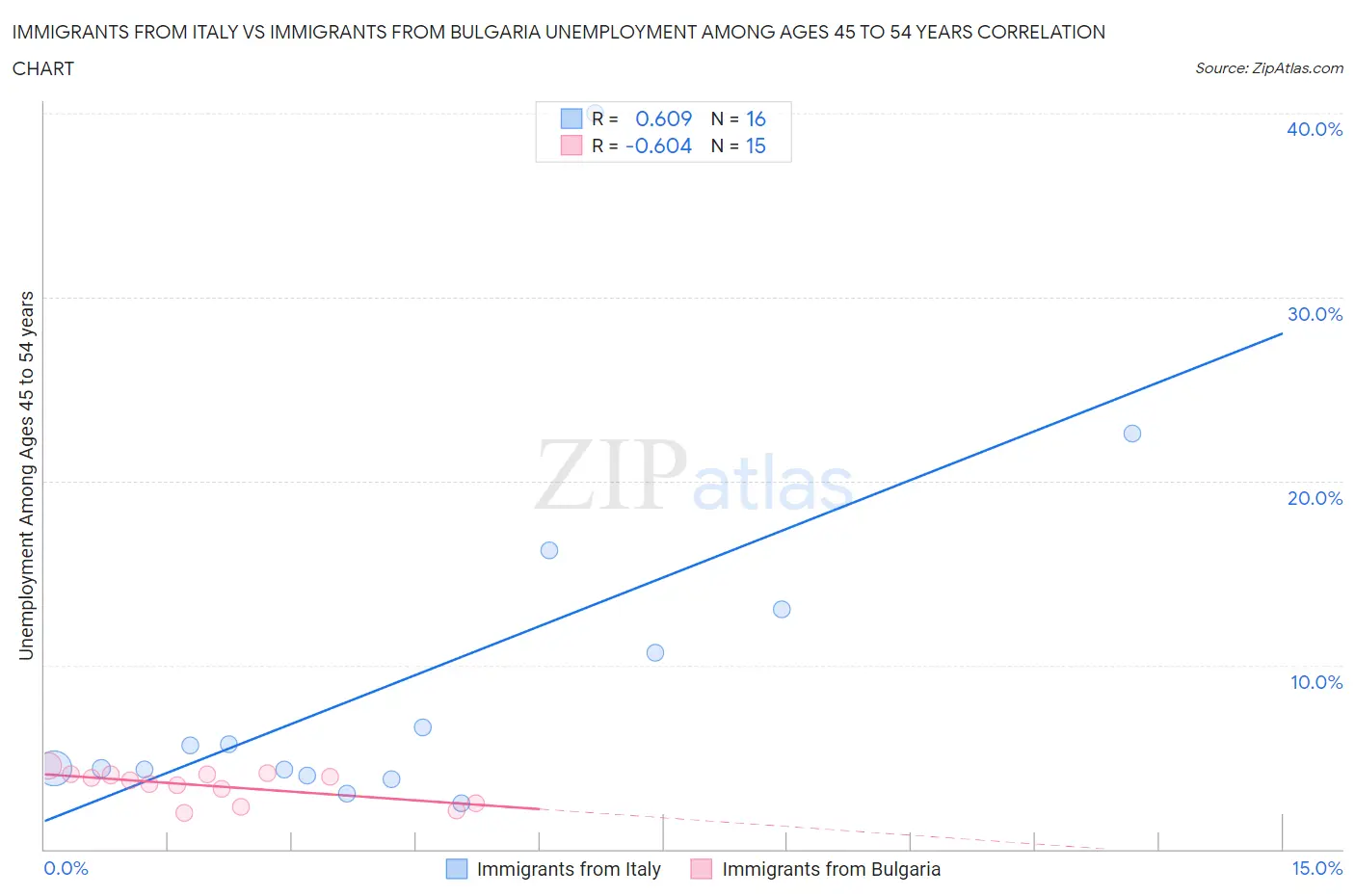 Immigrants from Italy vs Immigrants from Bulgaria Unemployment Among Ages 45 to 54 years