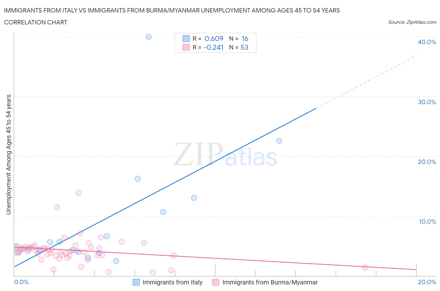 Immigrants from Italy vs Immigrants from Burma/Myanmar Unemployment Among Ages 45 to 54 years