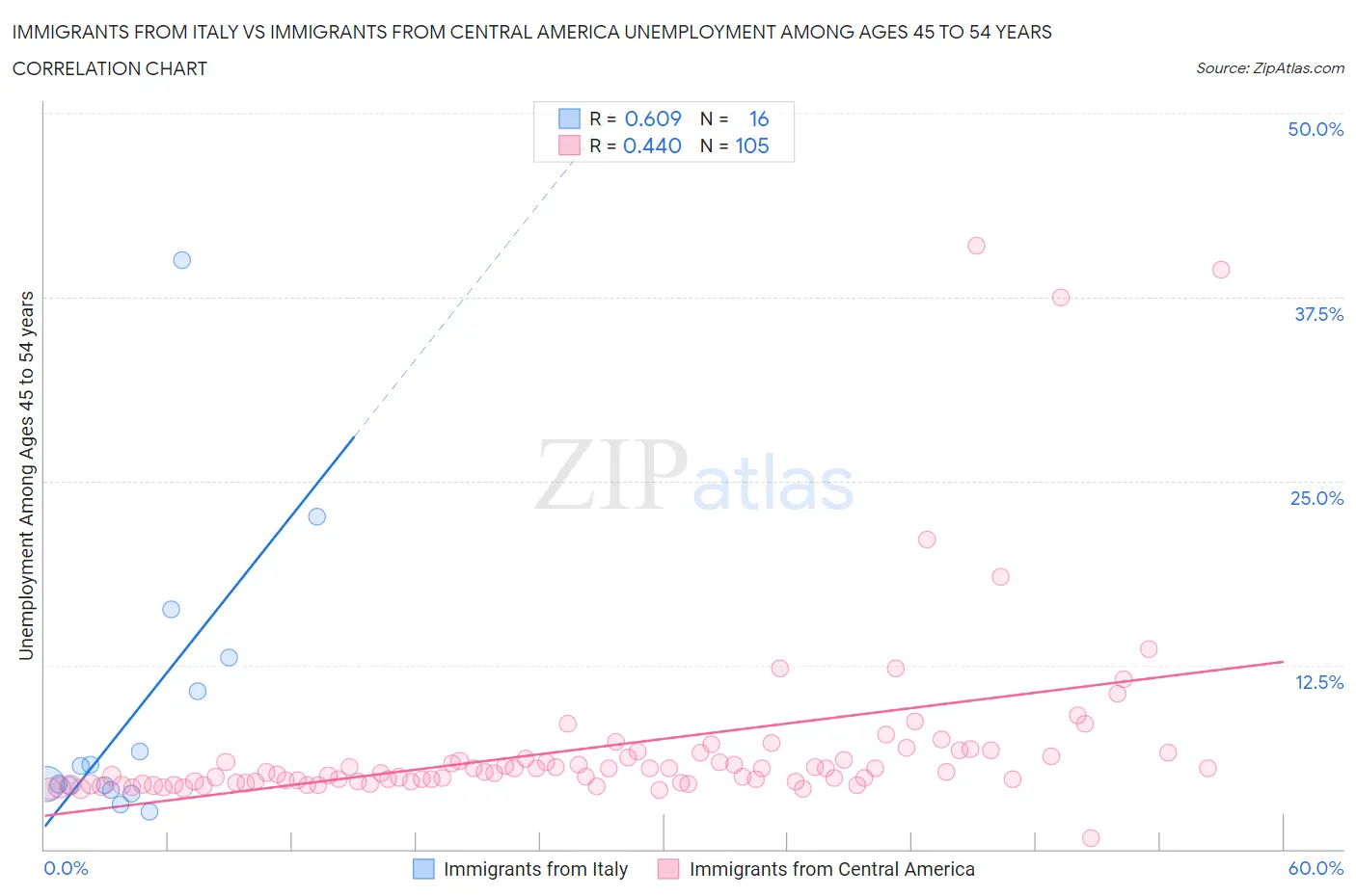 Immigrants from Italy vs Immigrants from Central America Unemployment Among Ages 45 to 54 years