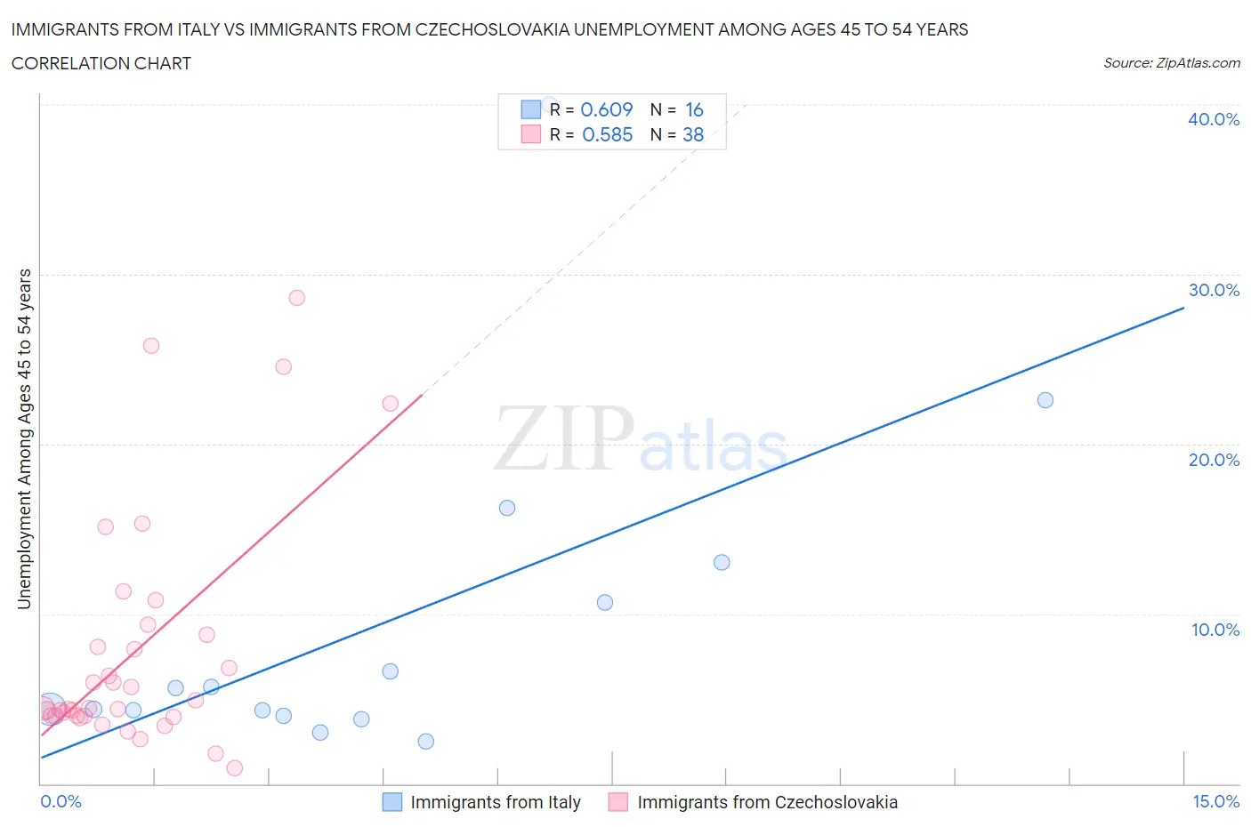 Immigrants from Italy vs Immigrants from Czechoslovakia Unemployment Among Ages 45 to 54 years