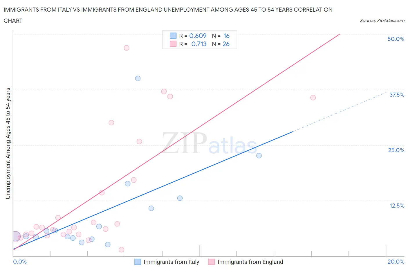 Immigrants from Italy vs Immigrants from England Unemployment Among Ages 45 to 54 years