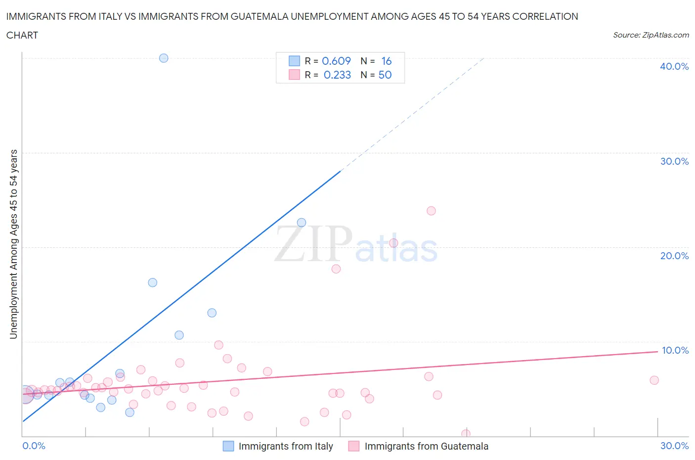 Immigrants from Italy vs Immigrants from Guatemala Unemployment Among Ages 45 to 54 years