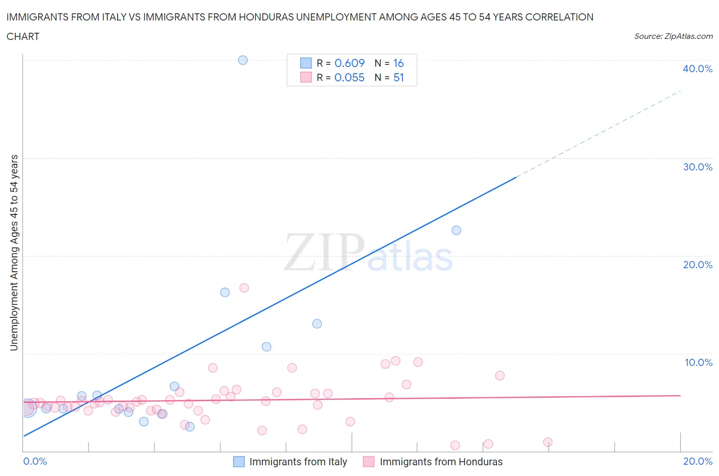 Immigrants from Italy vs Immigrants from Honduras Unemployment Among Ages 45 to 54 years