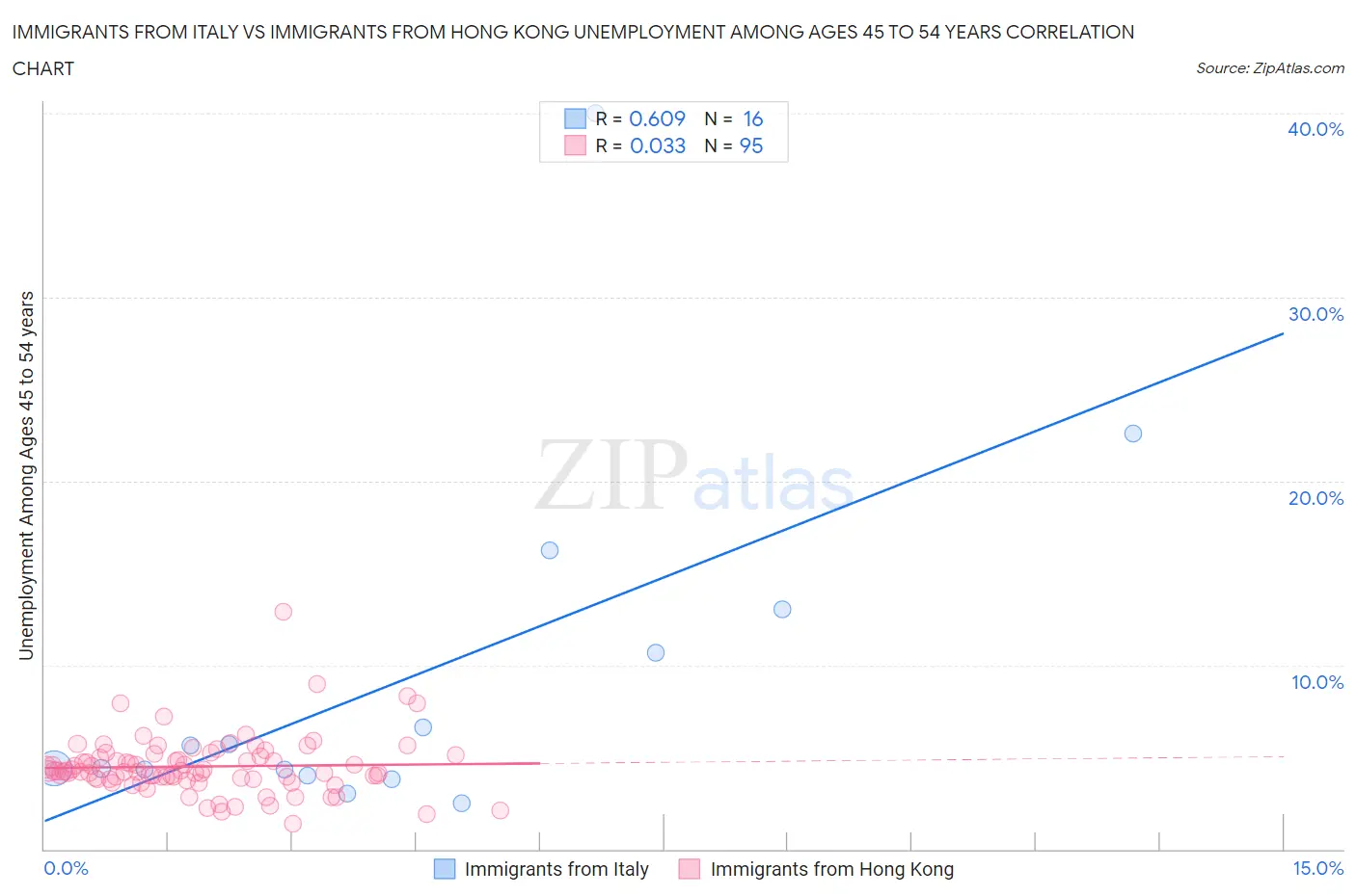 Immigrants from Italy vs Immigrants from Hong Kong Unemployment Among Ages 45 to 54 years