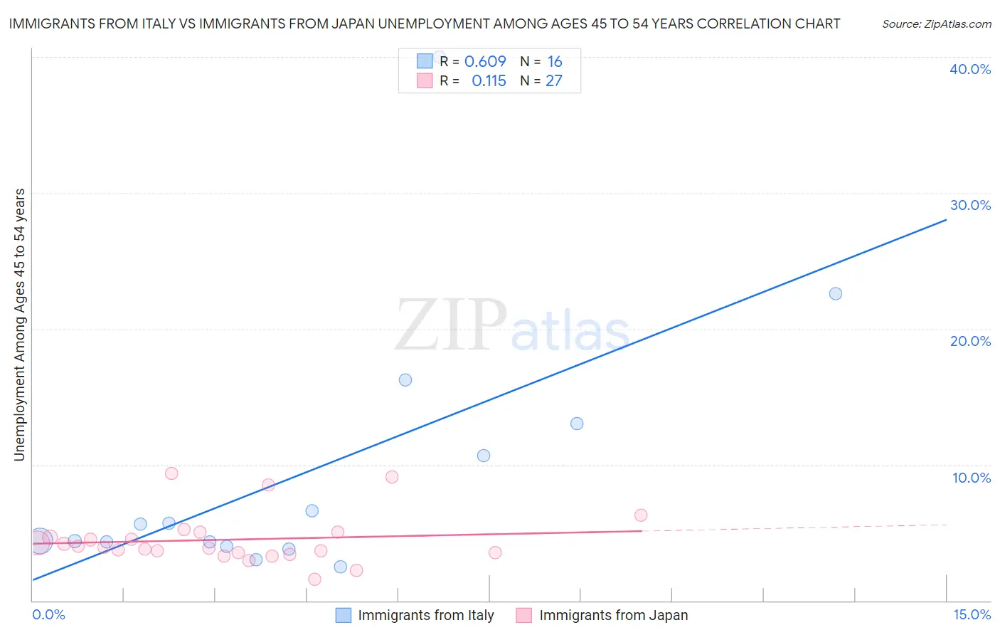 Immigrants from Italy vs Immigrants from Japan Unemployment Among Ages 45 to 54 years