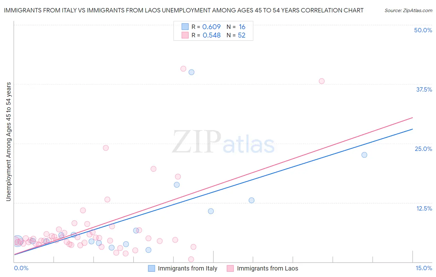 Immigrants from Italy vs Immigrants from Laos Unemployment Among Ages 45 to 54 years