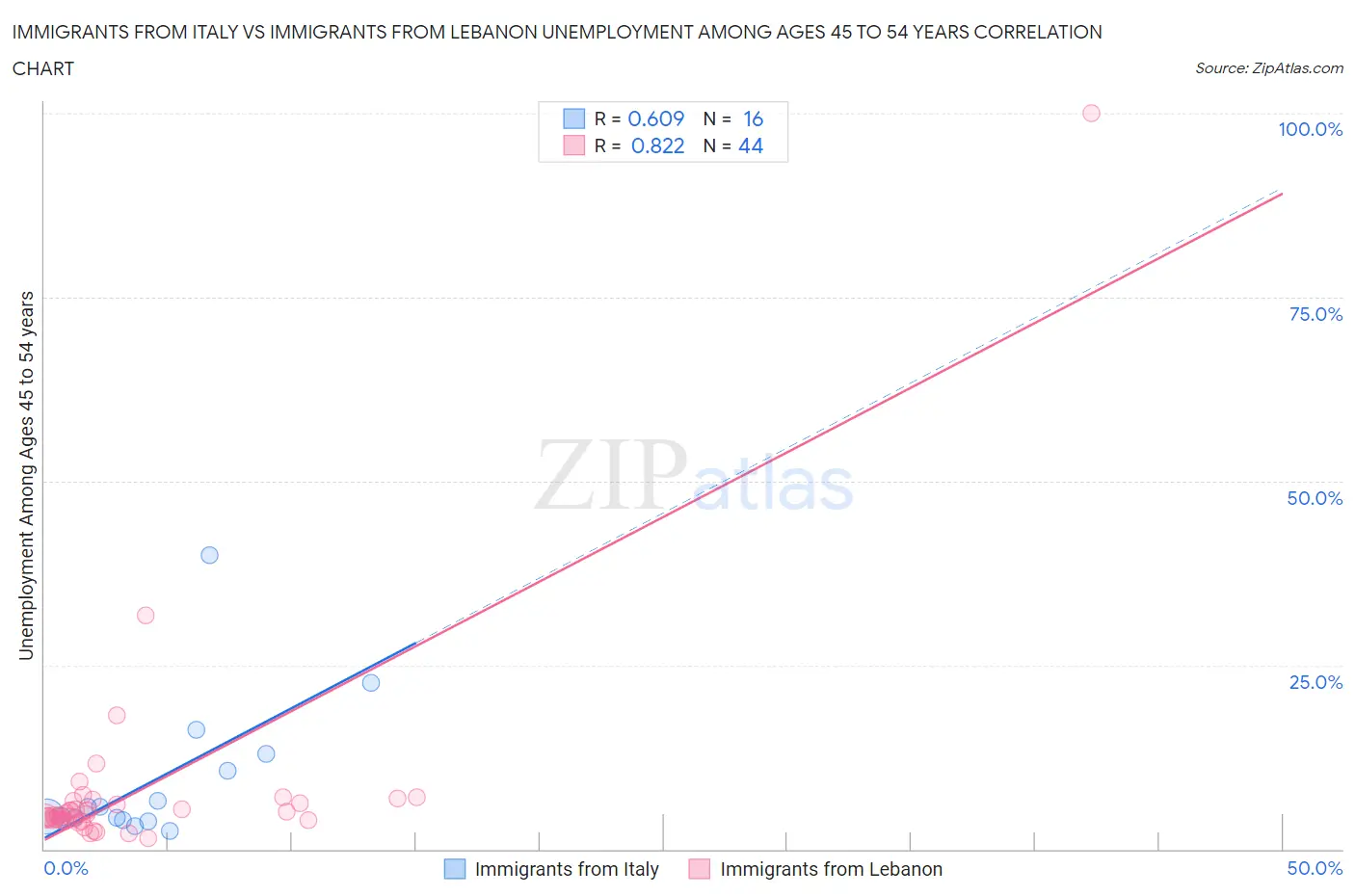 Immigrants from Italy vs Immigrants from Lebanon Unemployment Among Ages 45 to 54 years