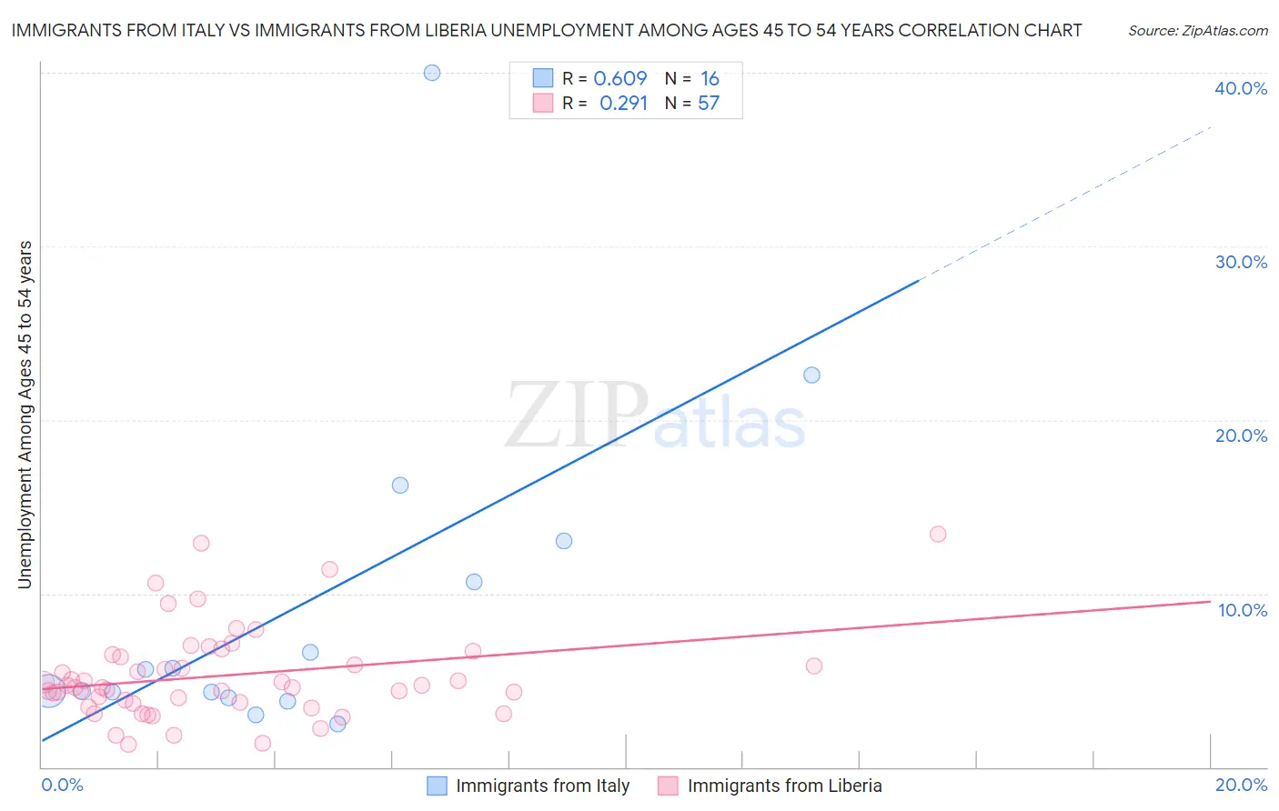 Immigrants from Italy vs Immigrants from Liberia Unemployment Among Ages 45 to 54 years