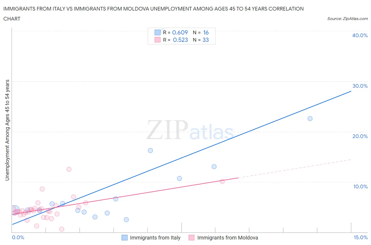 Immigrants from Italy vs Immigrants from Moldova Unemployment Among Ages 45 to 54 years