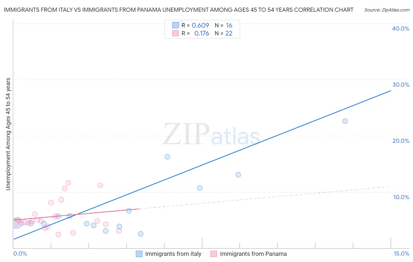 Immigrants from Italy vs Immigrants from Panama Unemployment Among Ages 45 to 54 years