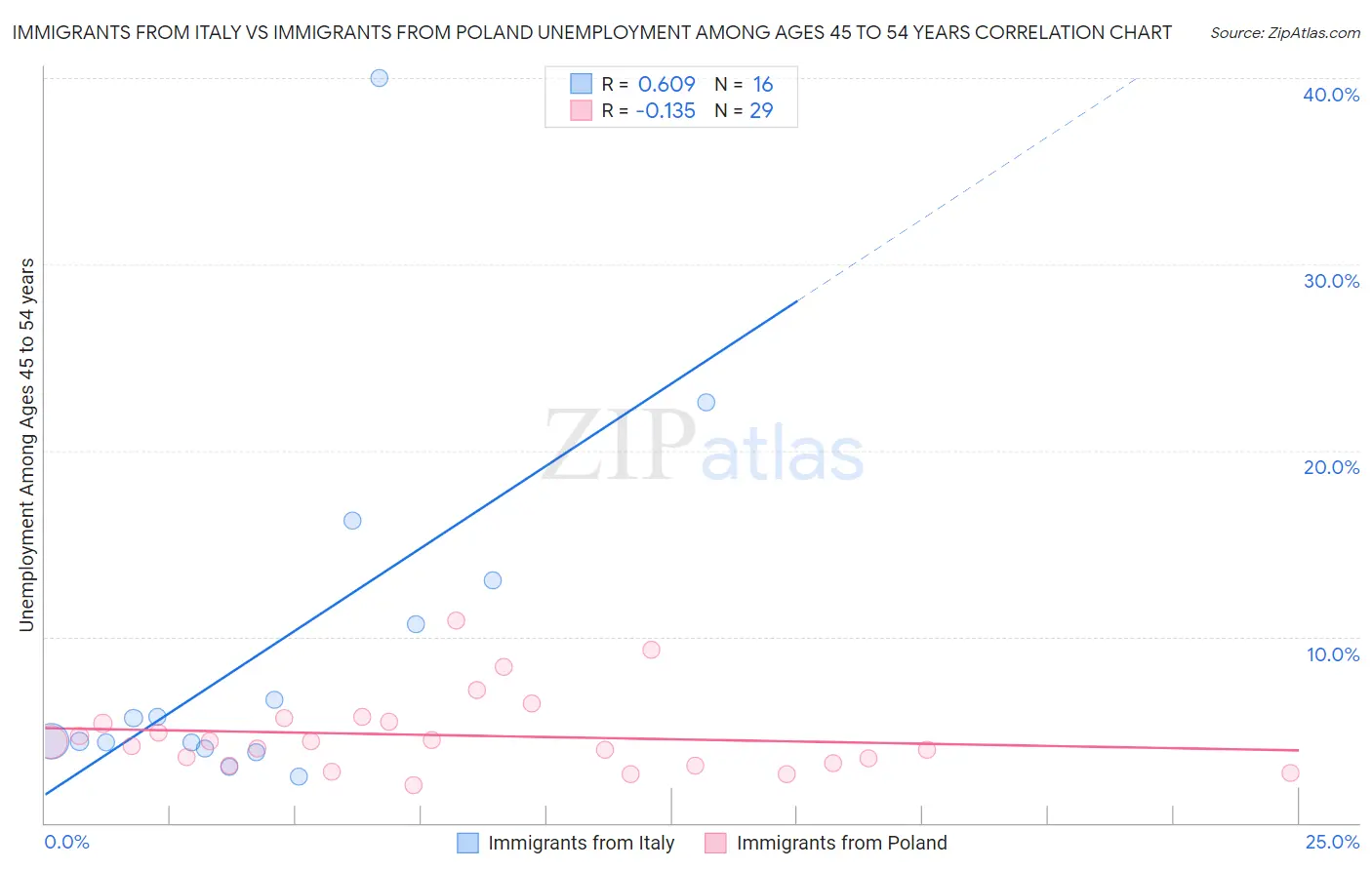 Immigrants from Italy vs Immigrants from Poland Unemployment Among Ages 45 to 54 years