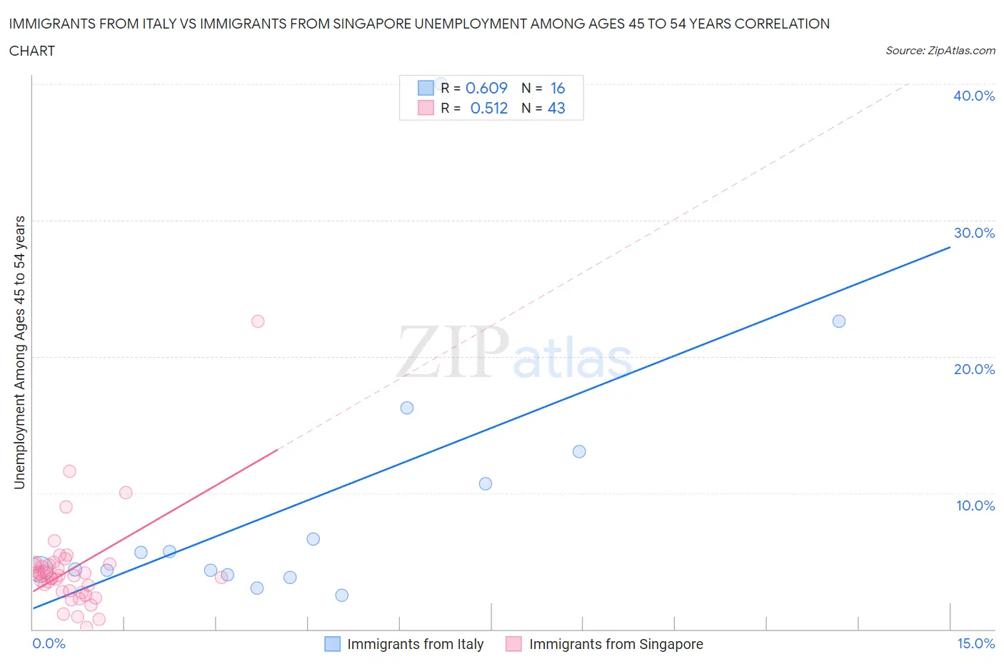 Immigrants from Italy vs Immigrants from Singapore Unemployment Among Ages 45 to 54 years