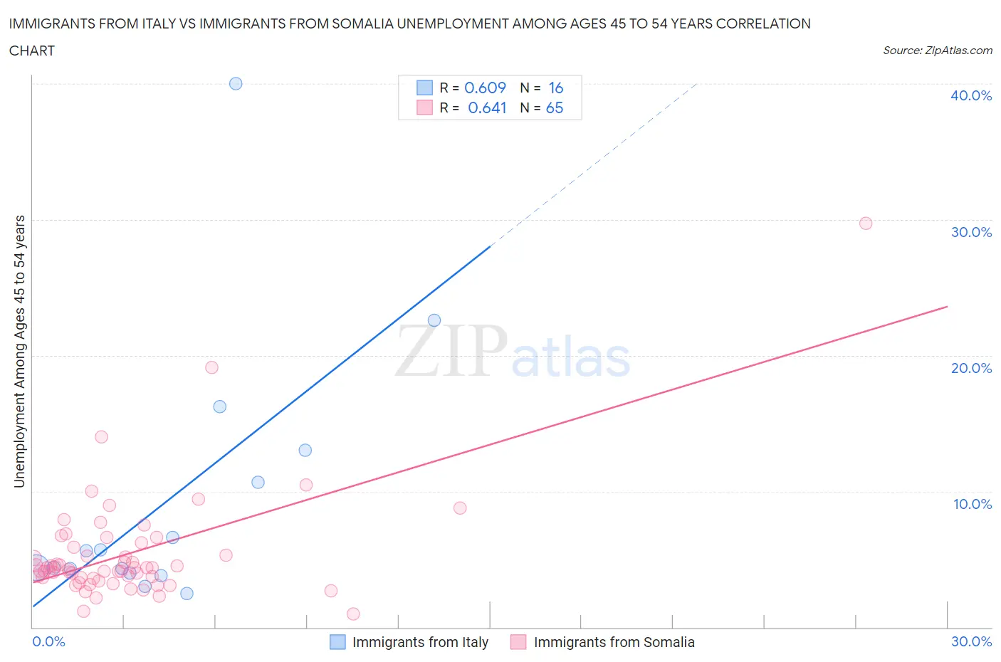 Immigrants from Italy vs Immigrants from Somalia Unemployment Among Ages 45 to 54 years