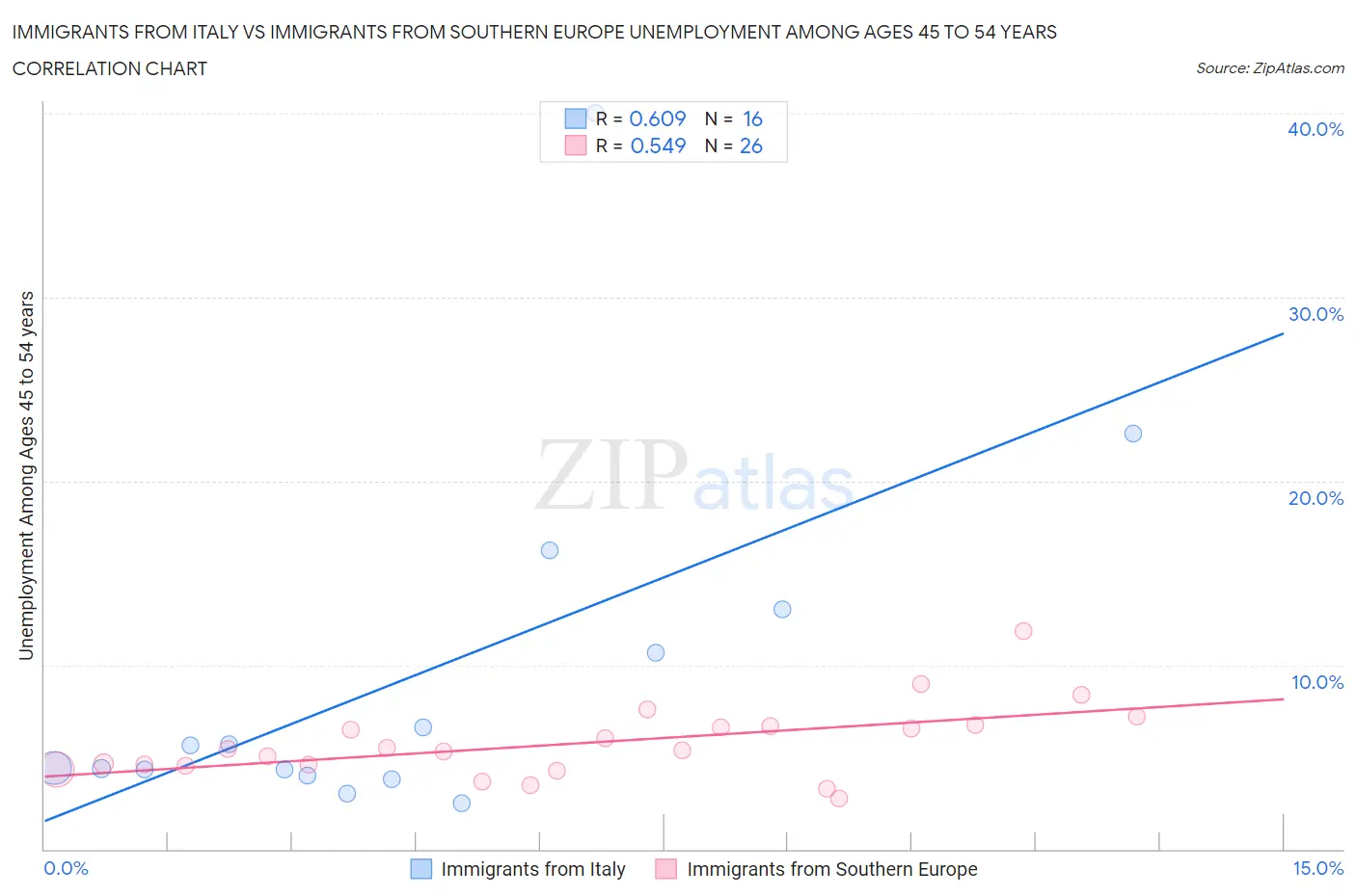 Immigrants from Italy vs Immigrants from Southern Europe Unemployment Among Ages 45 to 54 years