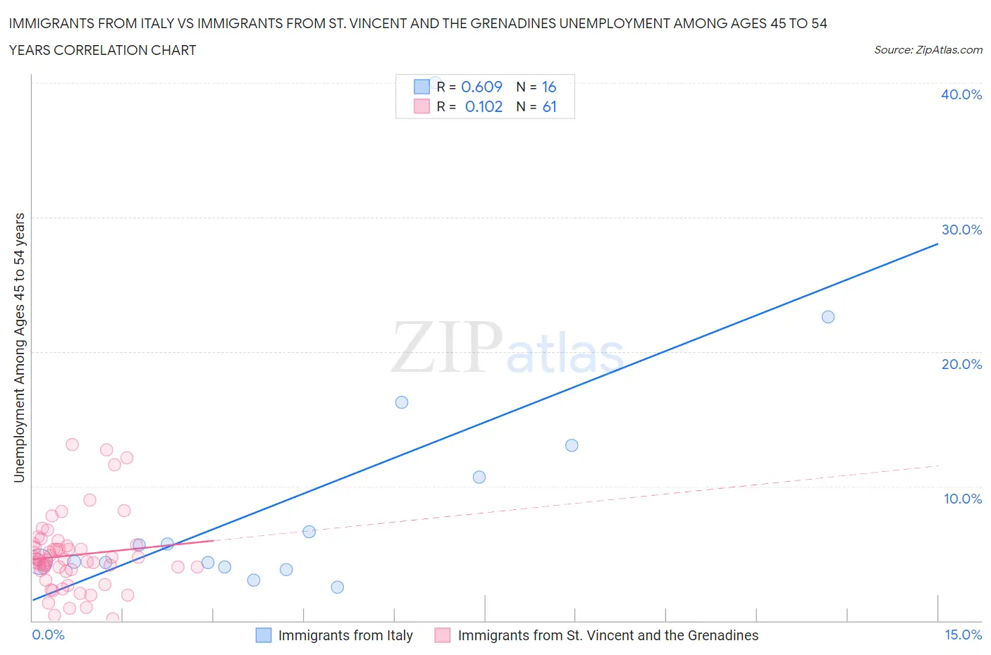 Immigrants from Italy vs Immigrants from St. Vincent and the Grenadines Unemployment Among Ages 45 to 54 years