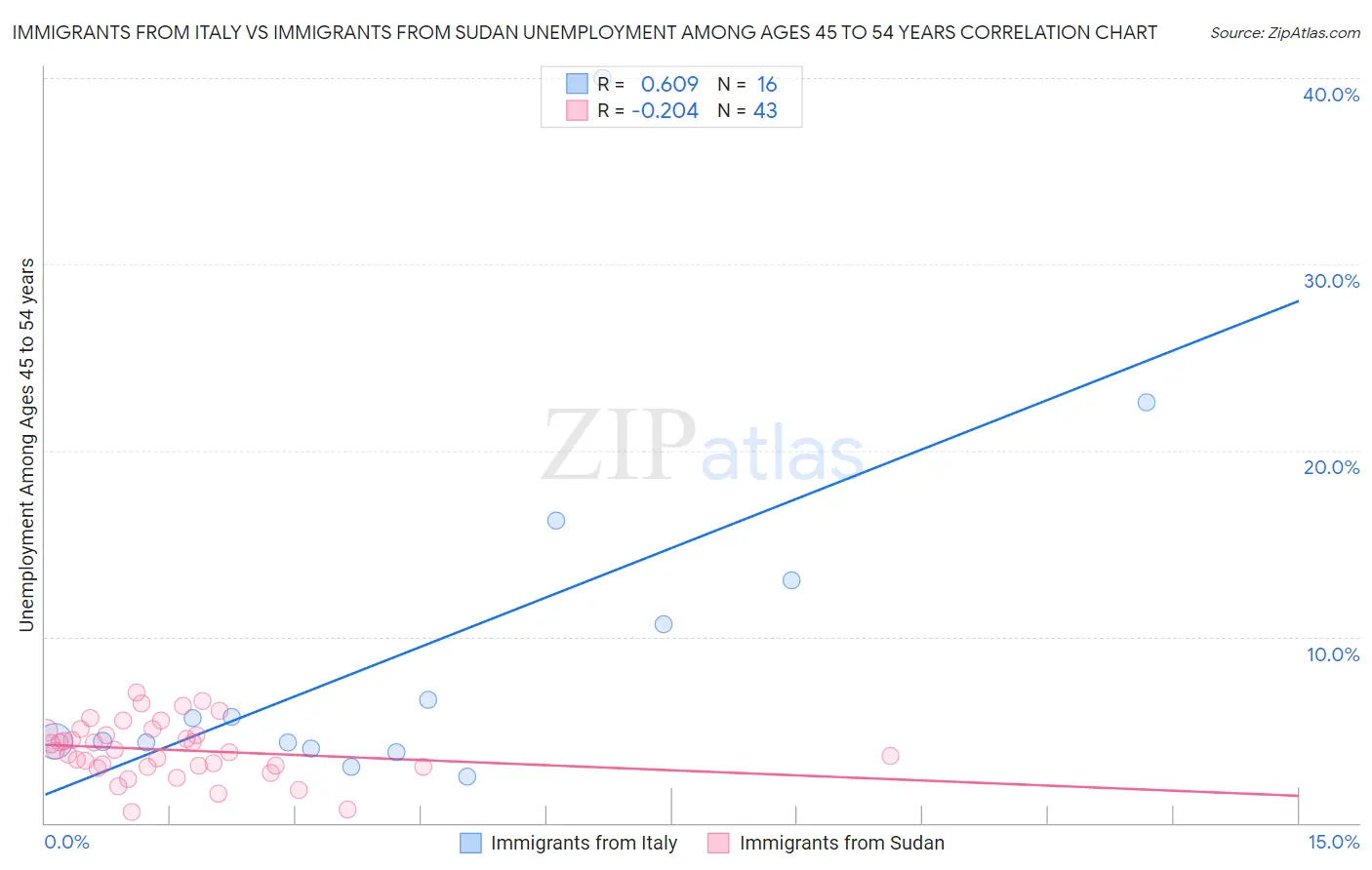 Immigrants from Italy vs Immigrants from Sudan Unemployment Among Ages 45 to 54 years