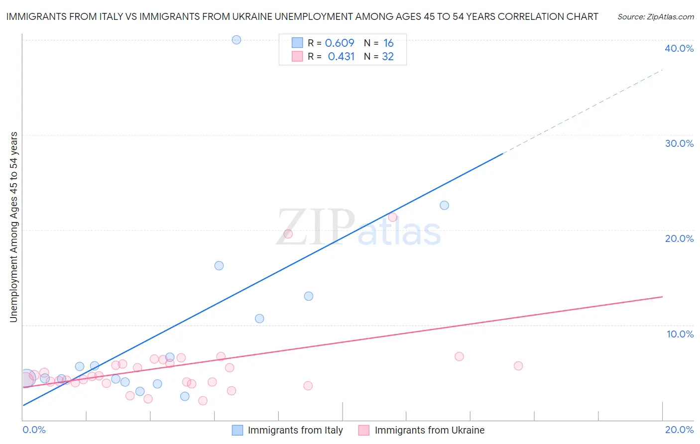 Immigrants from Italy vs Immigrants from Ukraine Unemployment Among Ages 45 to 54 years