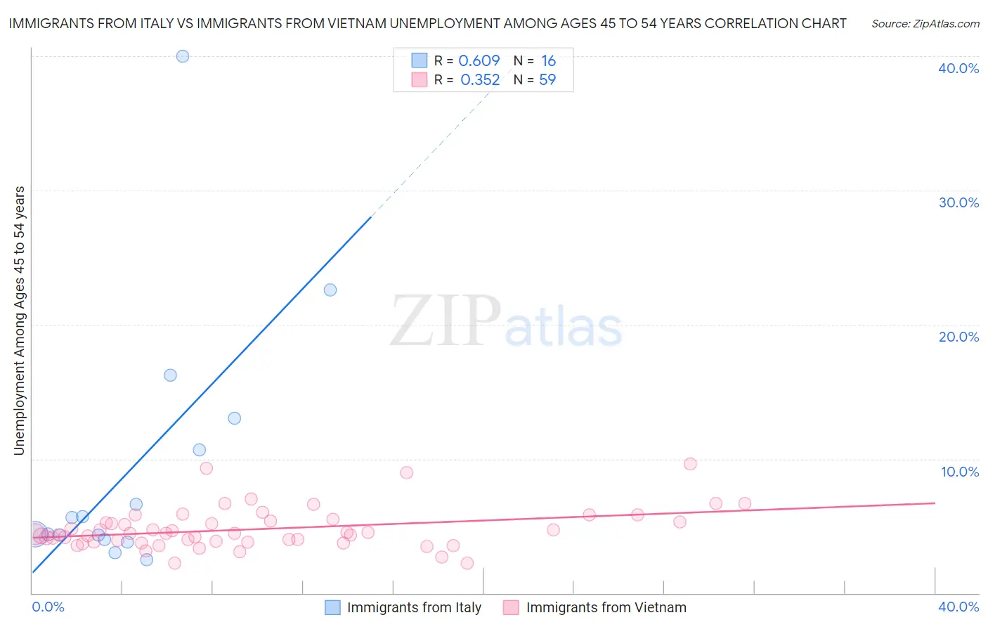 Immigrants from Italy vs Immigrants from Vietnam Unemployment Among Ages 45 to 54 years