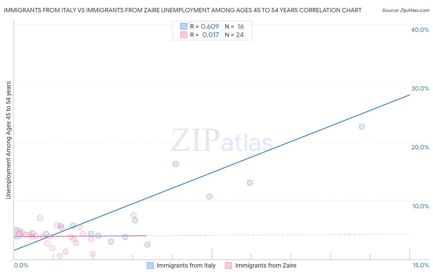 Immigrants from Italy vs Immigrants from Zaire Unemployment Among Ages 45 to 54 years
