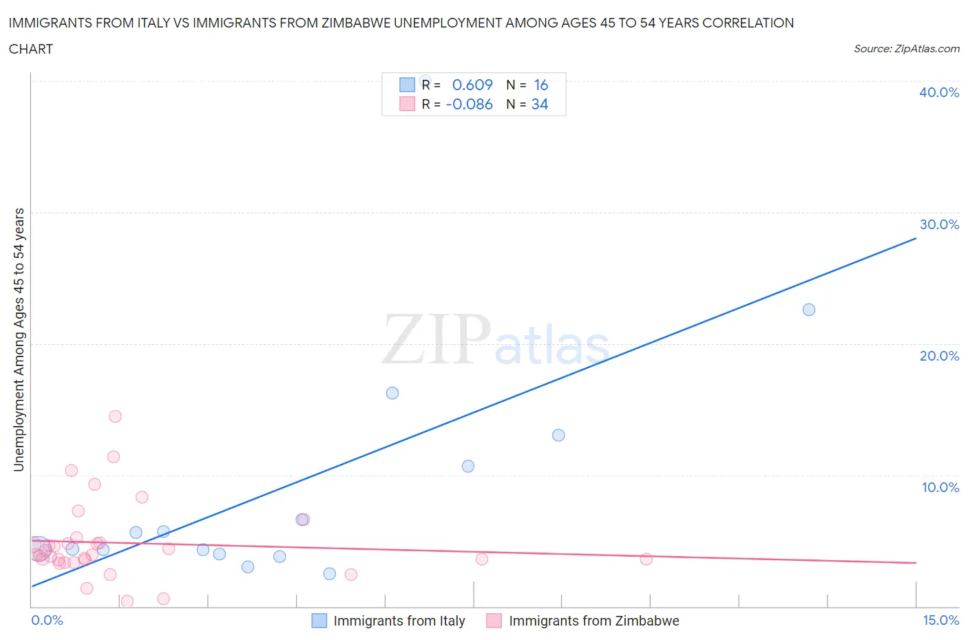 Immigrants from Italy vs Immigrants from Zimbabwe Unemployment Among Ages 45 to 54 years