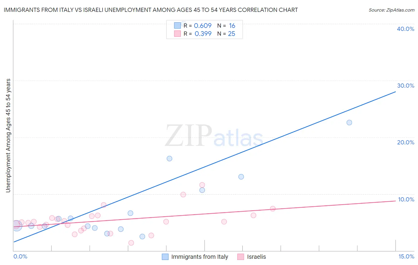 Immigrants from Italy vs Israeli Unemployment Among Ages 45 to 54 years