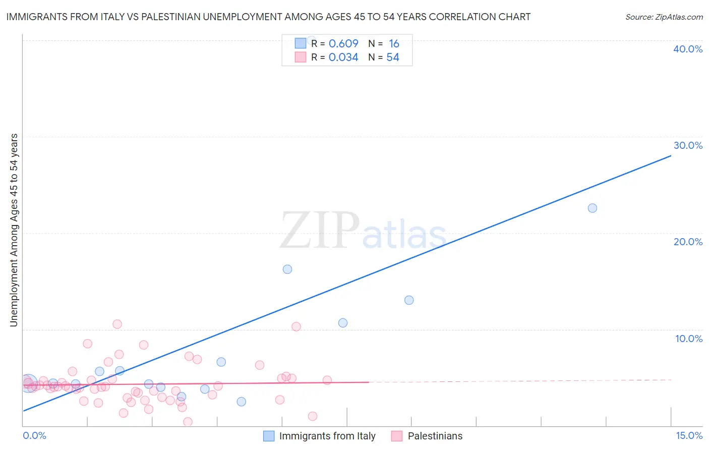 Immigrants from Italy vs Palestinian Unemployment Among Ages 45 to 54 years