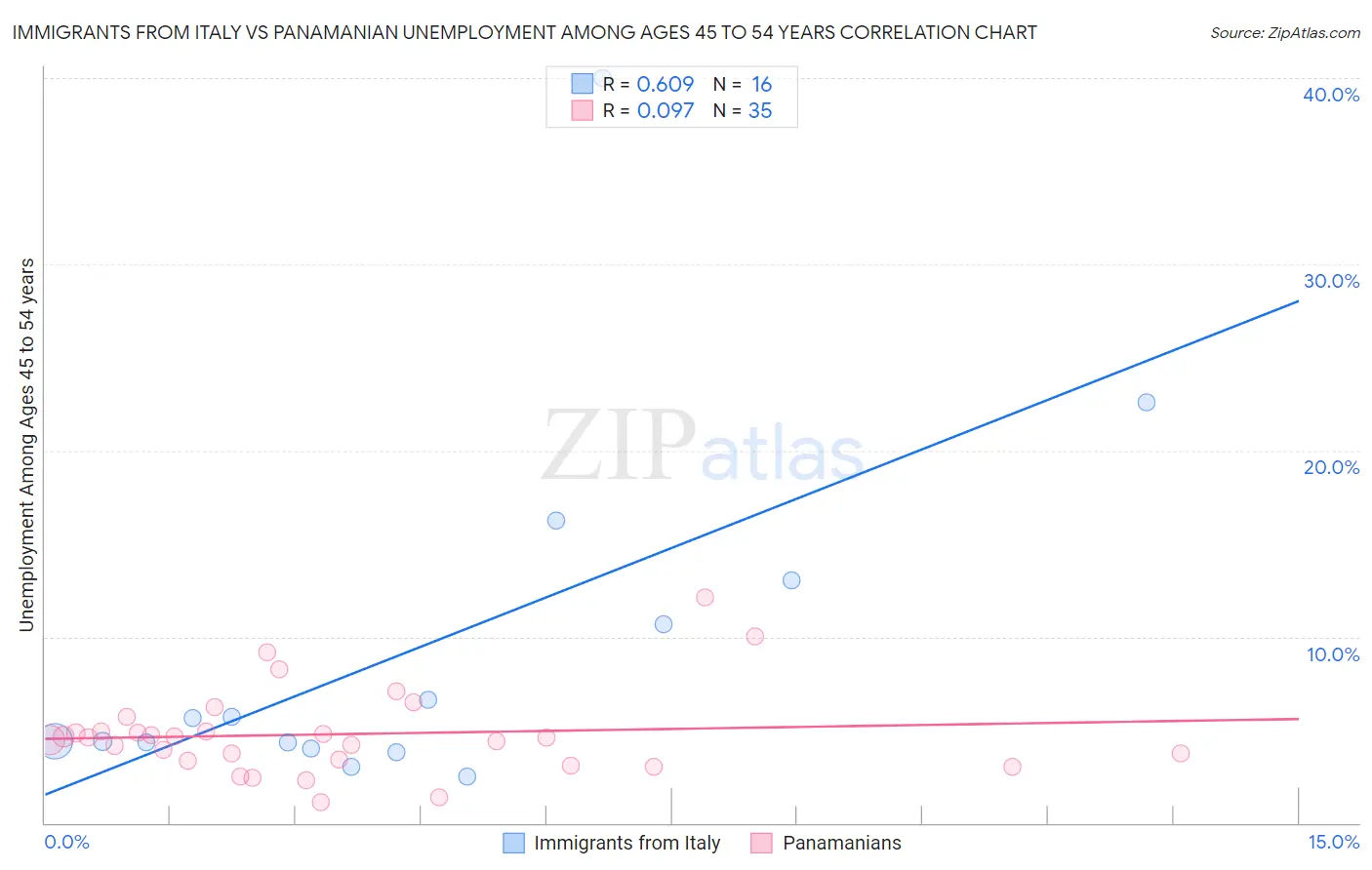 Immigrants from Italy vs Panamanian Unemployment Among Ages 45 to 54 years