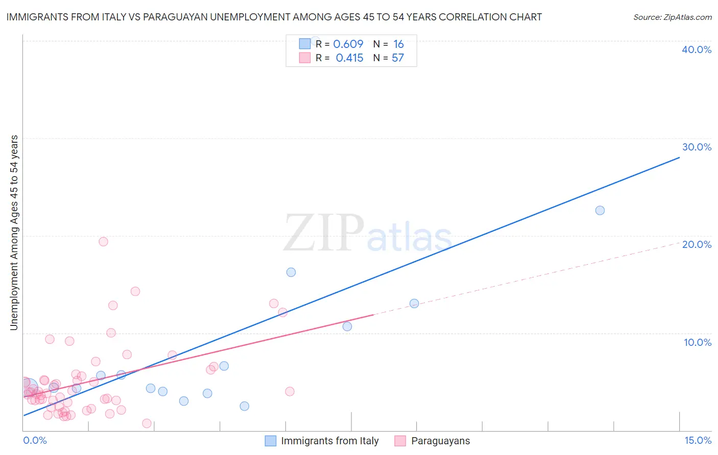 Immigrants from Italy vs Paraguayan Unemployment Among Ages 45 to 54 years