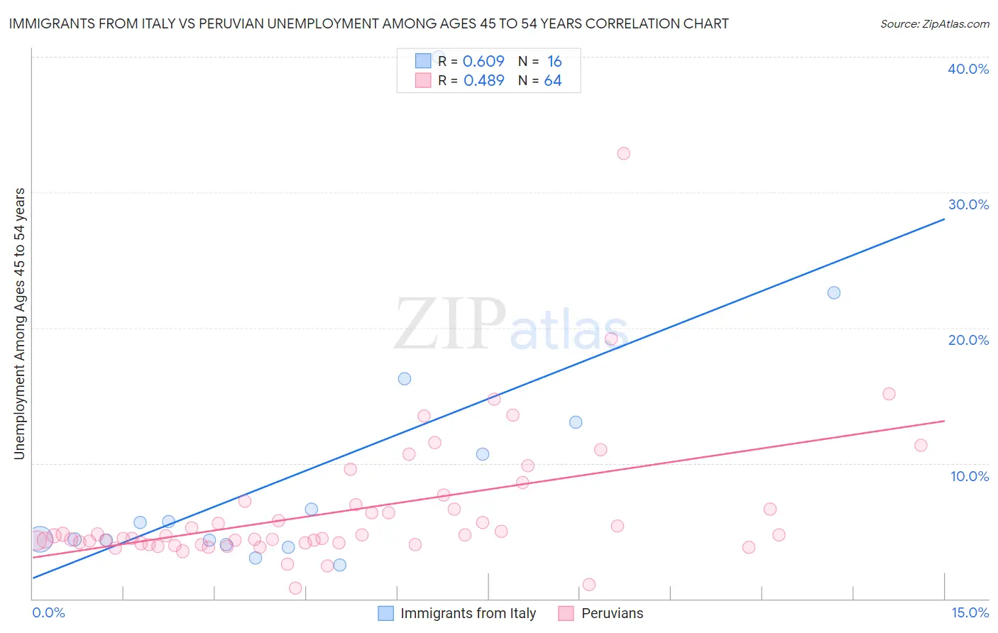 Immigrants from Italy vs Peruvian Unemployment Among Ages 45 to 54 years