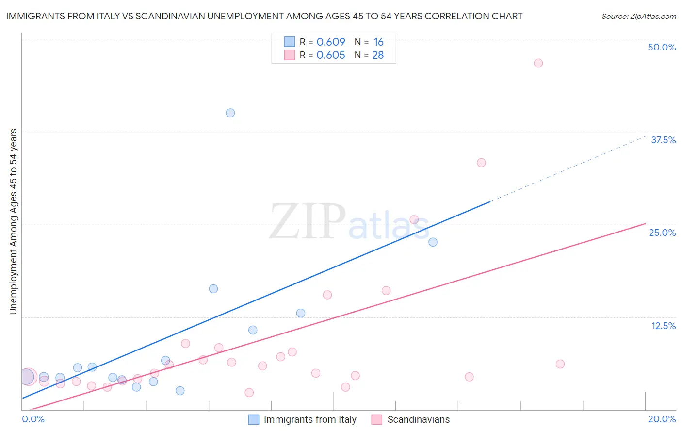 Immigrants from Italy vs Scandinavian Unemployment Among Ages 45 to 54 years