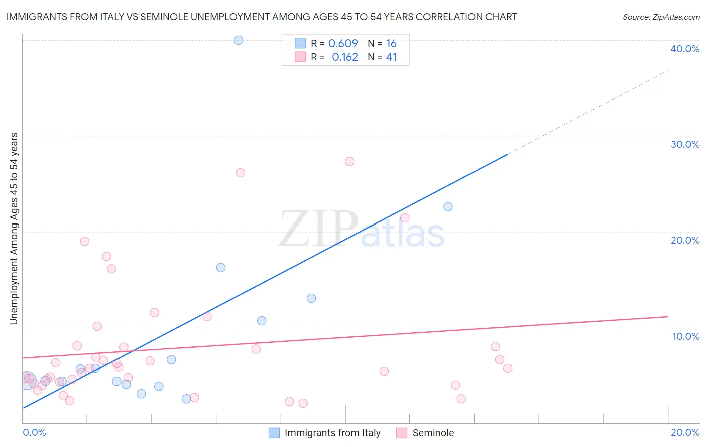 Immigrants from Italy vs Seminole Unemployment Among Ages 45 to 54 years