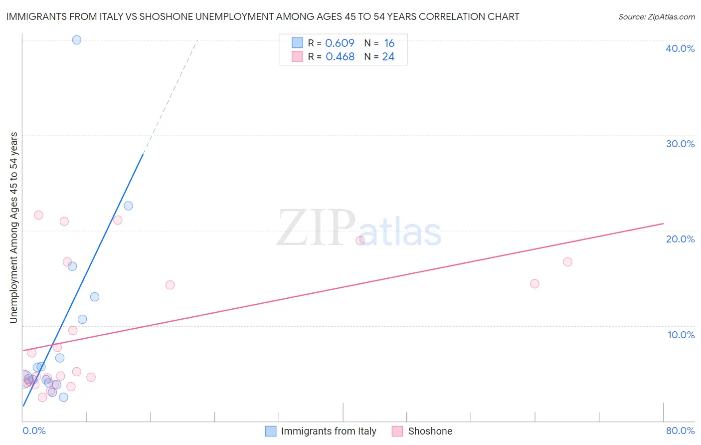 Immigrants from Italy vs Shoshone Unemployment Among Ages 45 to 54 years