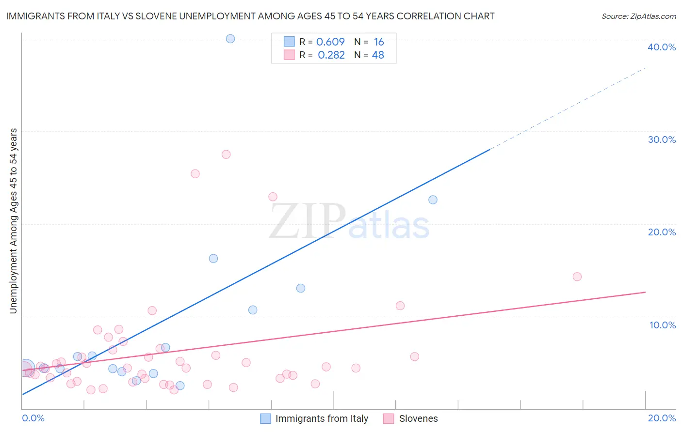 Immigrants from Italy vs Slovene Unemployment Among Ages 45 to 54 years