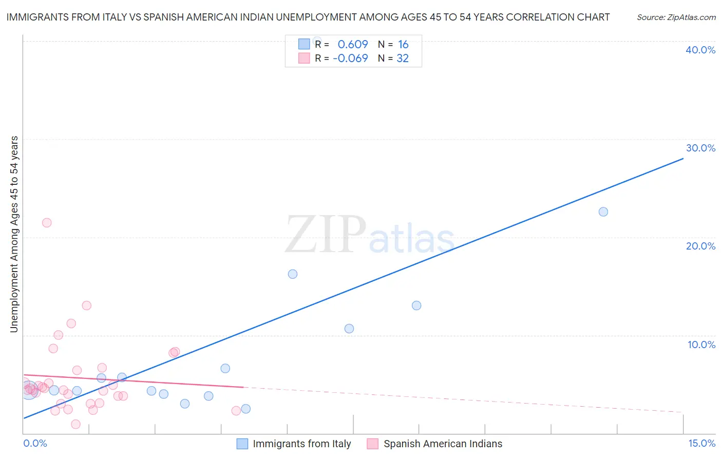 Immigrants from Italy vs Spanish American Indian Unemployment Among Ages 45 to 54 years
