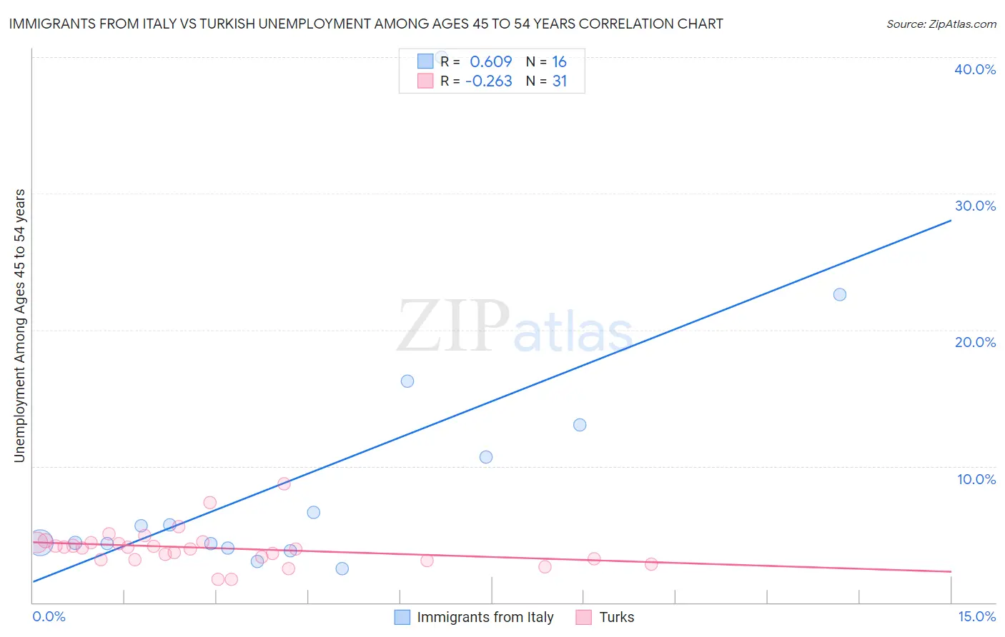 Immigrants from Italy vs Turkish Unemployment Among Ages 45 to 54 years