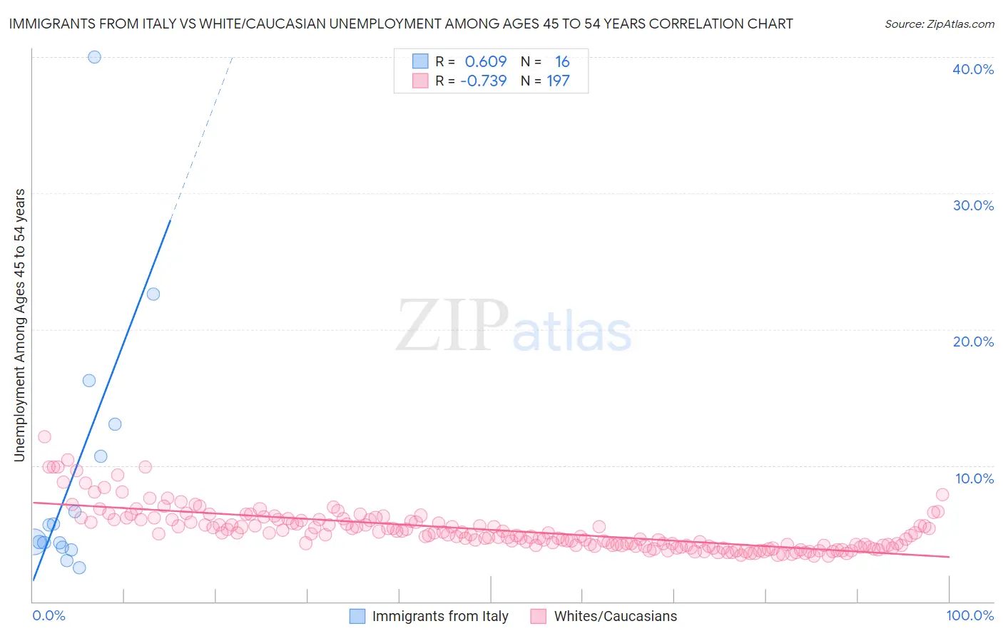 Immigrants from Italy vs White/Caucasian Unemployment Among Ages 45 to 54 years