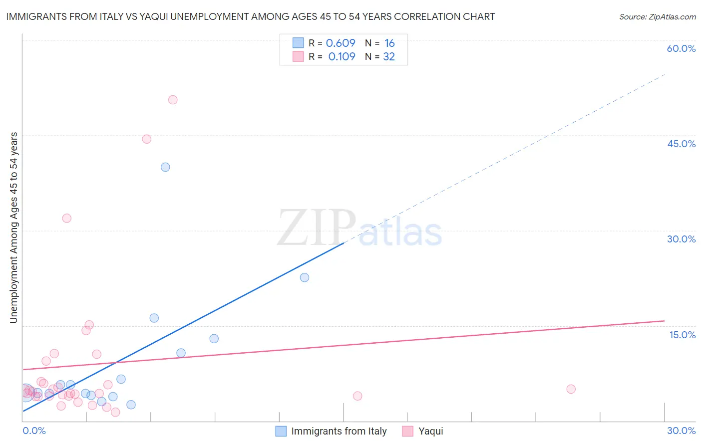 Immigrants from Italy vs Yaqui Unemployment Among Ages 45 to 54 years