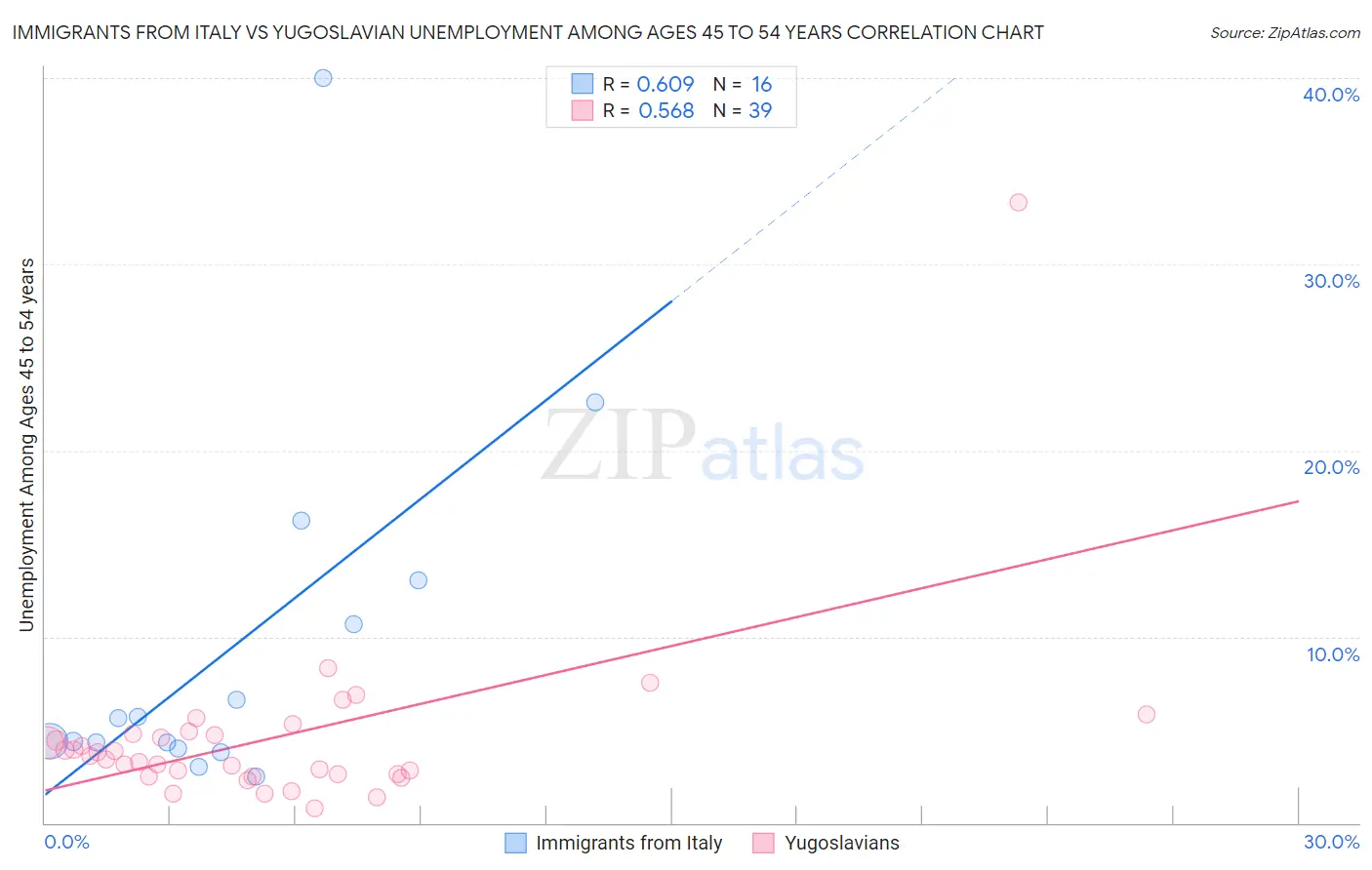 Immigrants from Italy vs Yugoslavian Unemployment Among Ages 45 to 54 years