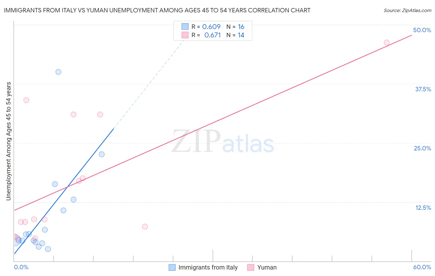 Immigrants from Italy vs Yuman Unemployment Among Ages 45 to 54 years