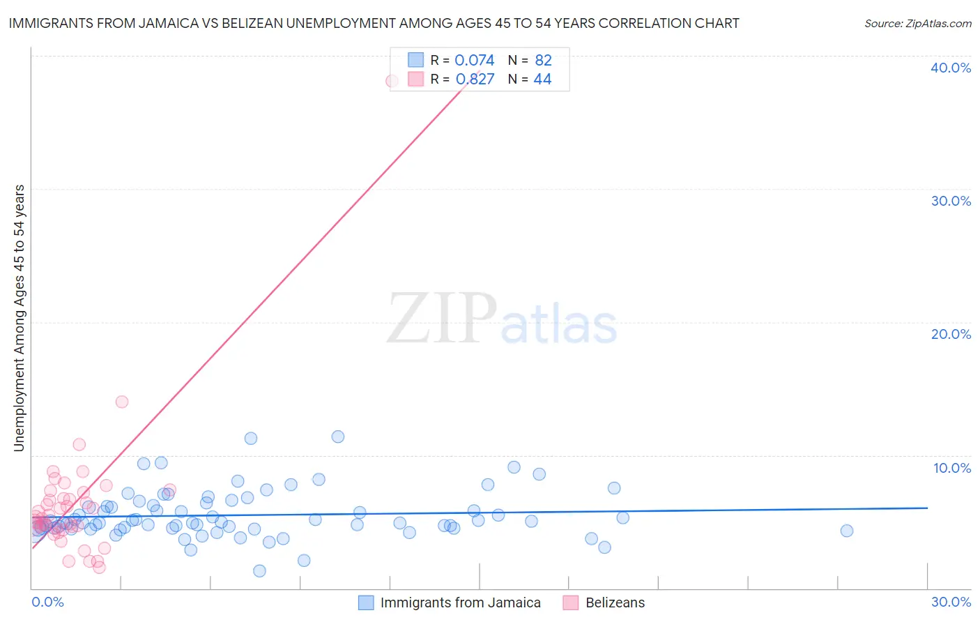 Immigrants from Jamaica vs Belizean Unemployment Among Ages 45 to 54 years