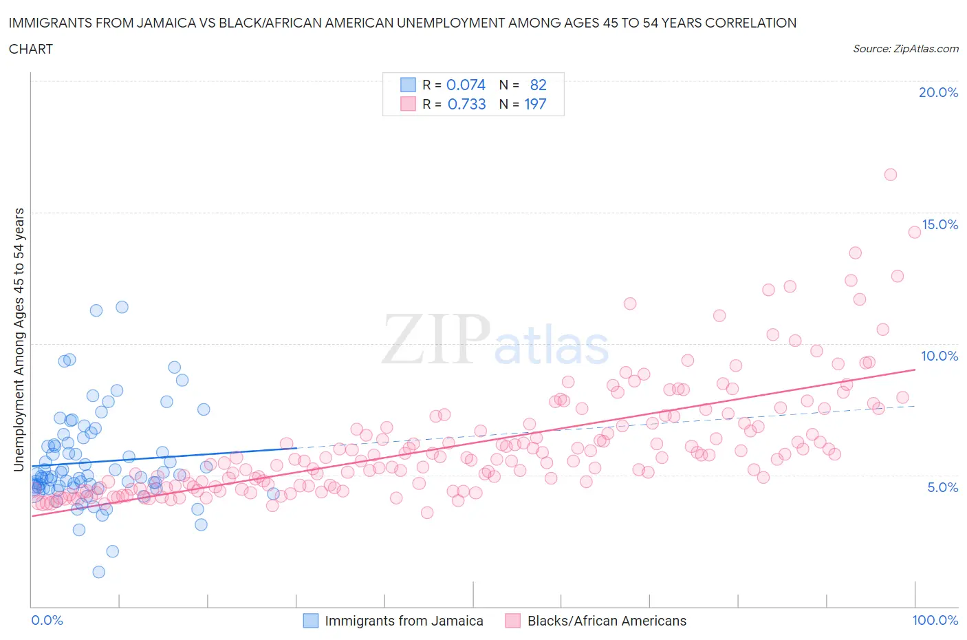 Immigrants from Jamaica vs Black/African American Unemployment Among Ages 45 to 54 years