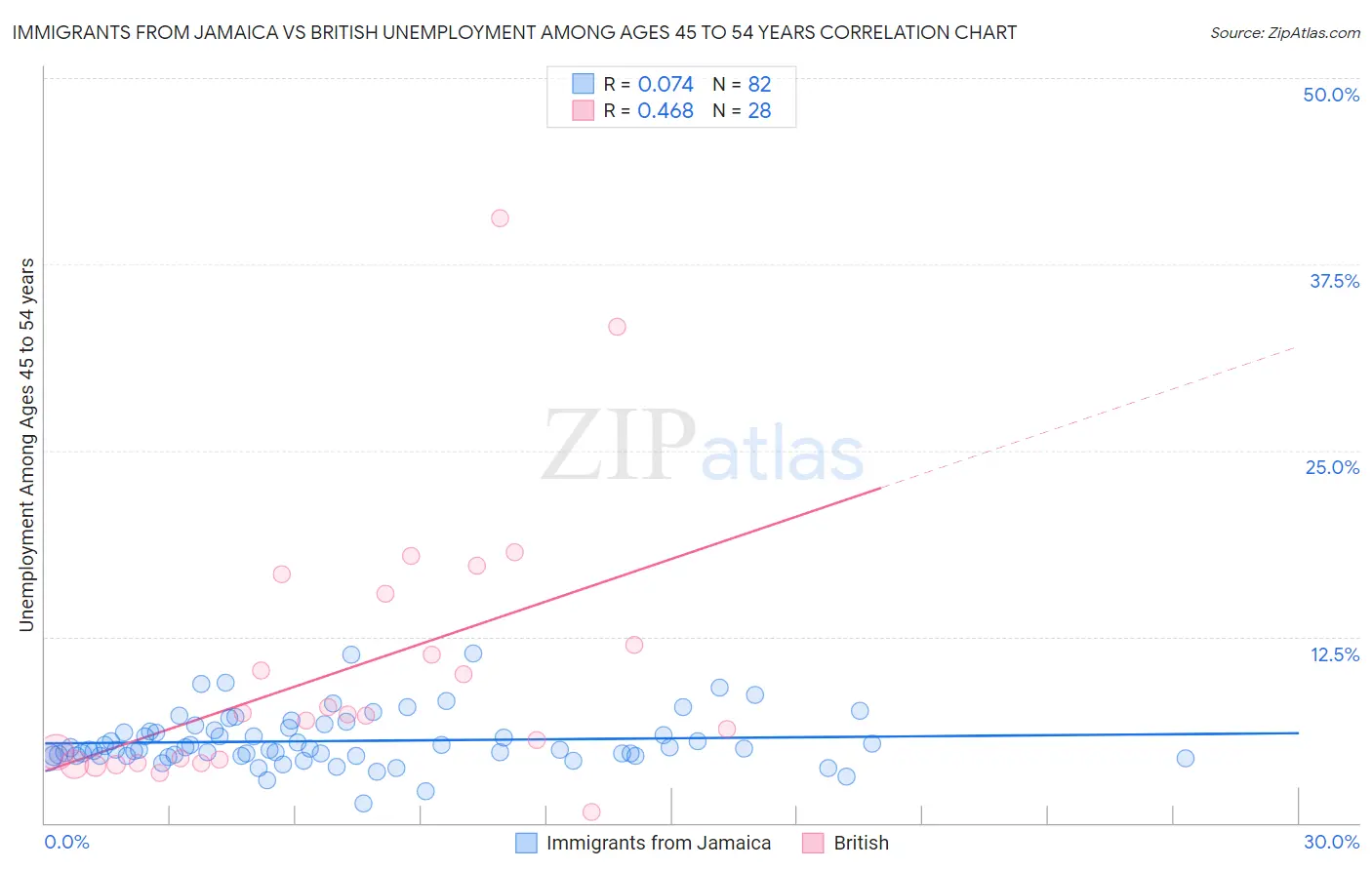 Immigrants from Jamaica vs British Unemployment Among Ages 45 to 54 years