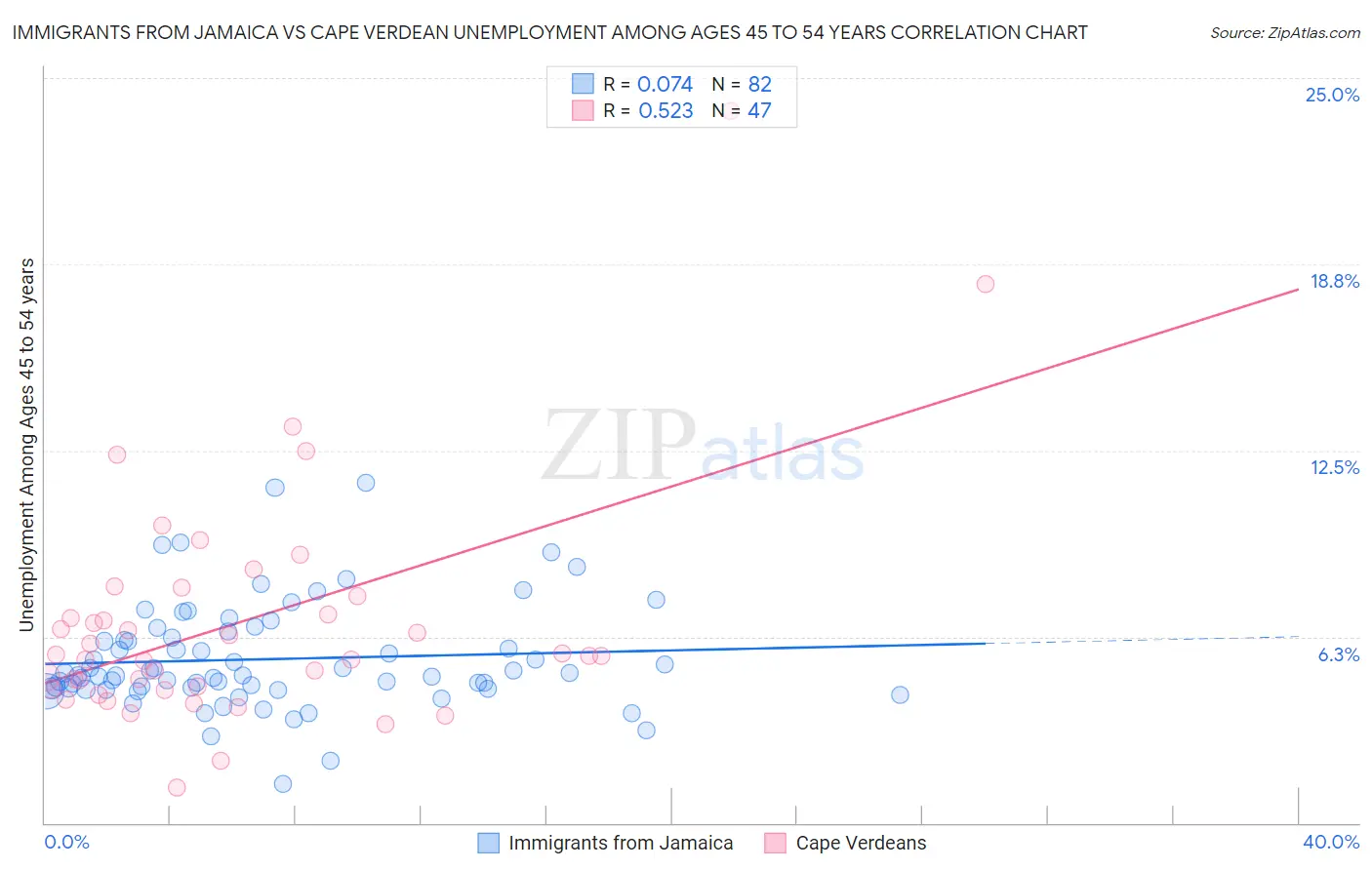 Immigrants from Jamaica vs Cape Verdean Unemployment Among Ages 45 to 54 years