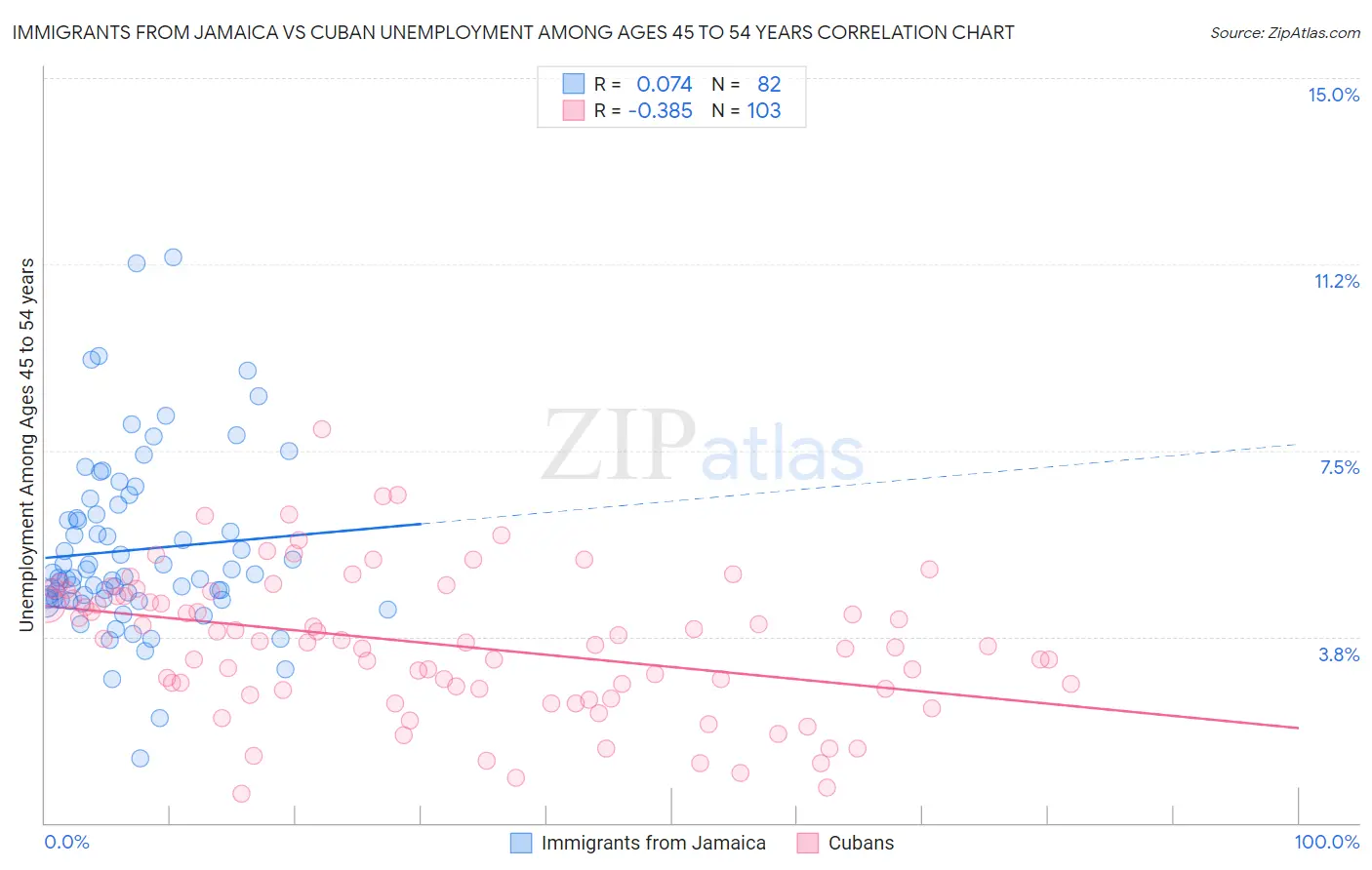 Immigrants from Jamaica vs Cuban Unemployment Among Ages 45 to 54 years