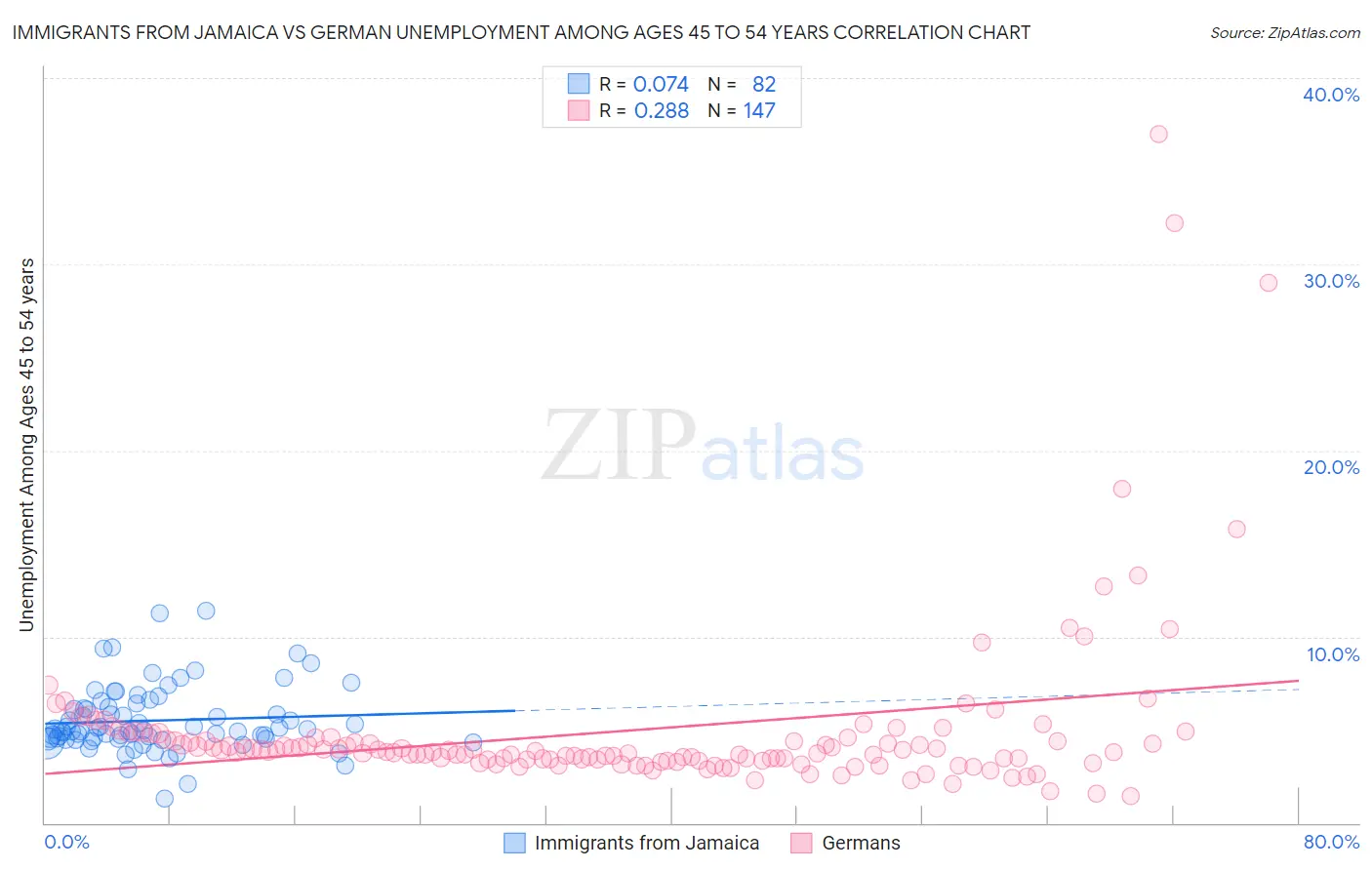 Immigrants from Jamaica vs German Unemployment Among Ages 45 to 54 years