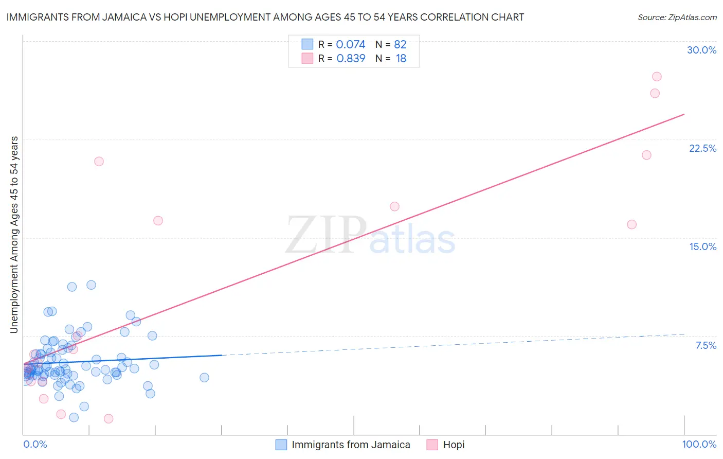 Immigrants from Jamaica vs Hopi Unemployment Among Ages 45 to 54 years