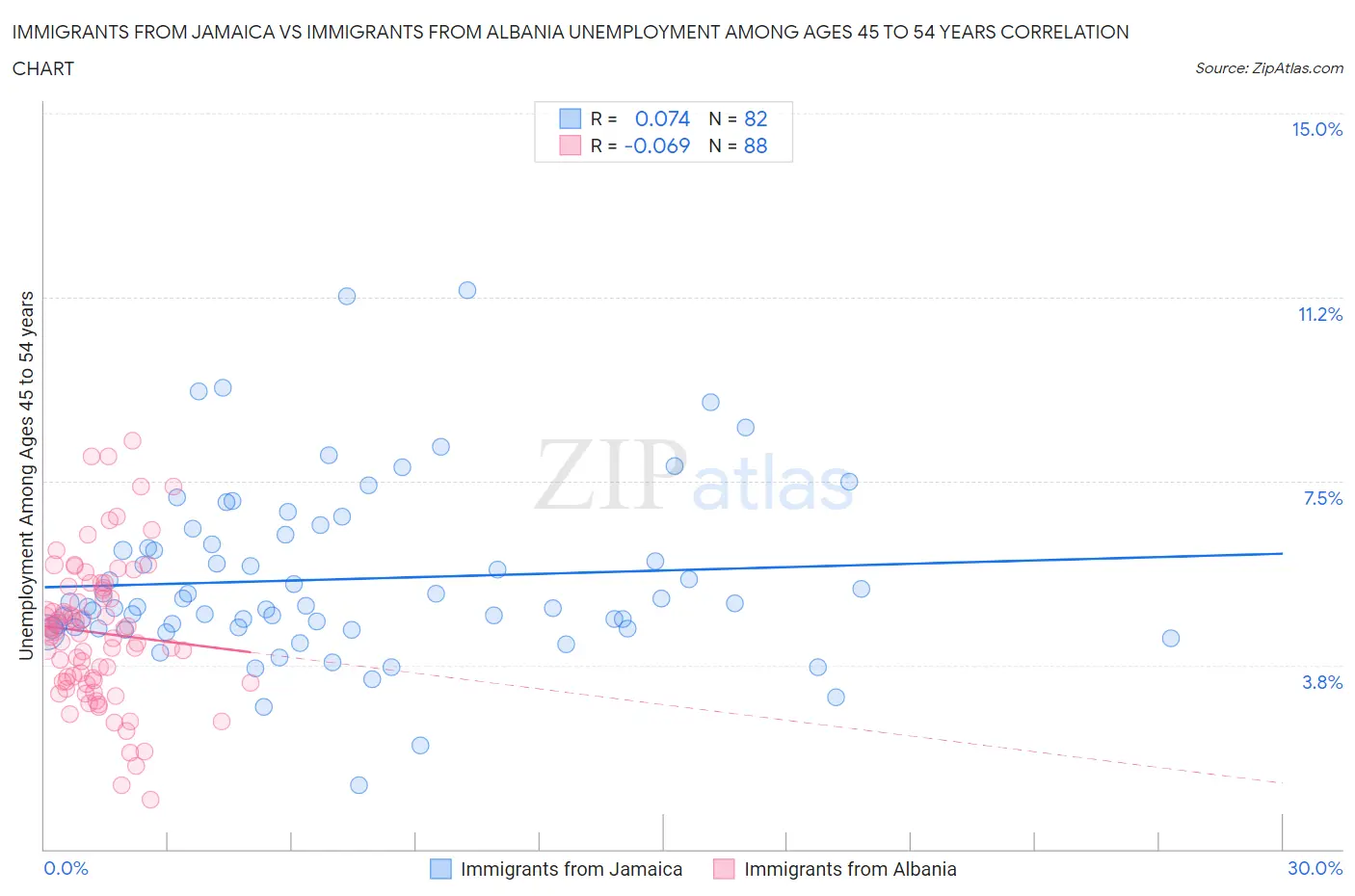 Immigrants from Jamaica vs Immigrants from Albania Unemployment Among Ages 45 to 54 years