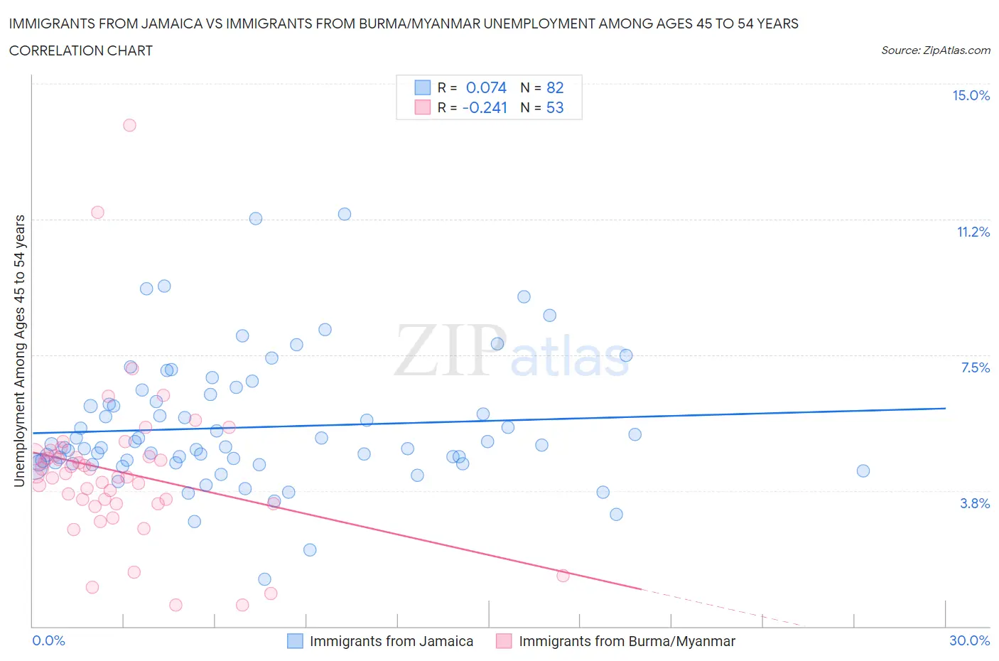 Immigrants from Jamaica vs Immigrants from Burma/Myanmar Unemployment Among Ages 45 to 54 years