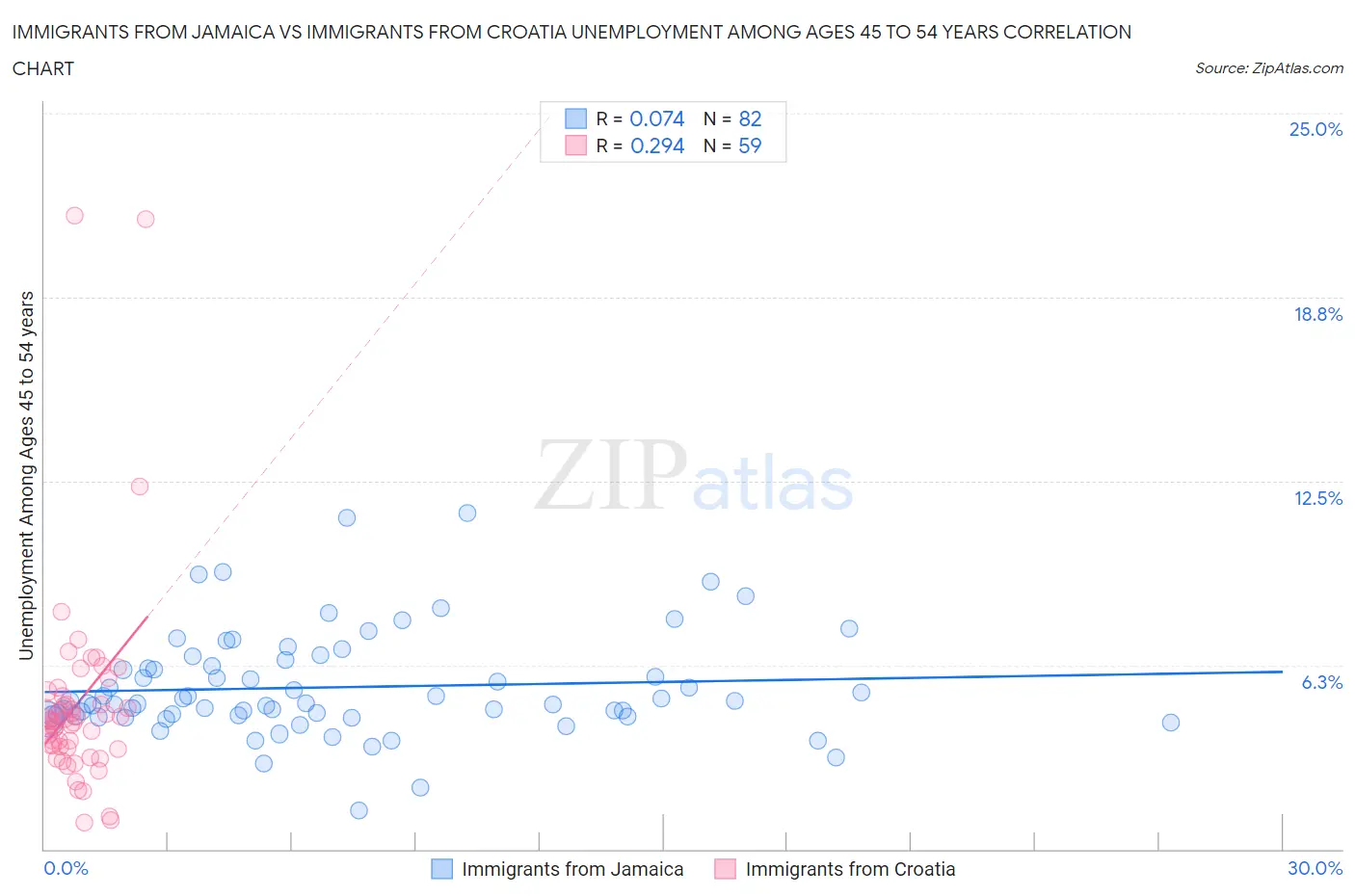 Immigrants from Jamaica vs Immigrants from Croatia Unemployment Among Ages 45 to 54 years